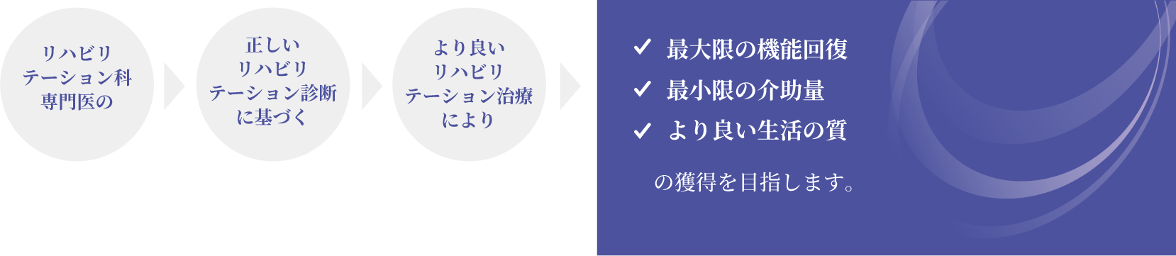リハビリテーション科 専門医の正しいリハビリテーション診断に基づくより良いリハビリテーション治療により、最大限の機能回復、最小限の介助量、より良い生活の質、の獲得を目指します。